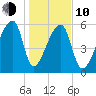 Church Creek Bridge tide chart for Saturday, January 10, 2026