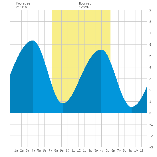 Church Creek Bridge tide chart for Sunday, January 11, 2026