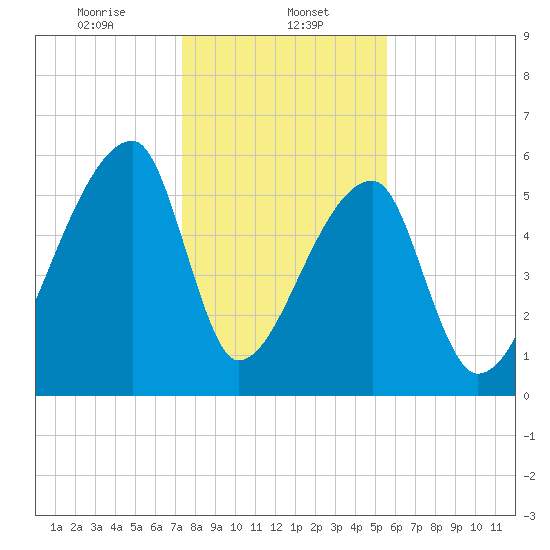 Church Creek Bridge tide chart for Monday, January 12, 2026