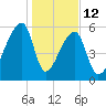 Church Creek Bridge tide chart for Monday, January 12, 2026