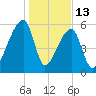 Church Creek Bridge tide chart for Tuesday, January 13, 2026