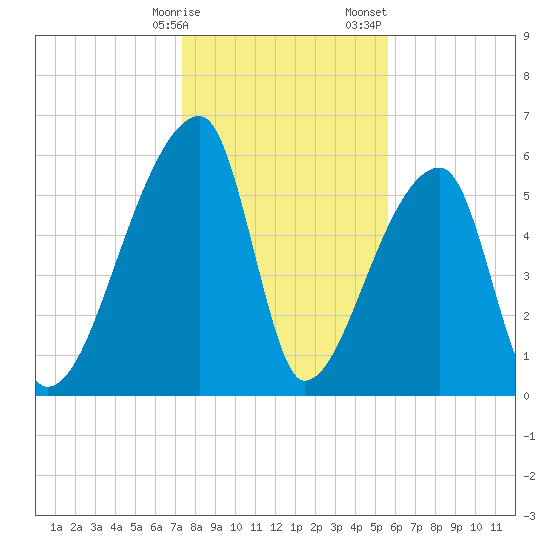 Church Creek Bridge tide chart for Friday, January 16, 2026