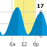 Church Creek Bridge tide chart for Saturday, January 17, 2026