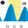 Church Creek Bridge tide chart for Sunday, January 18, 2026