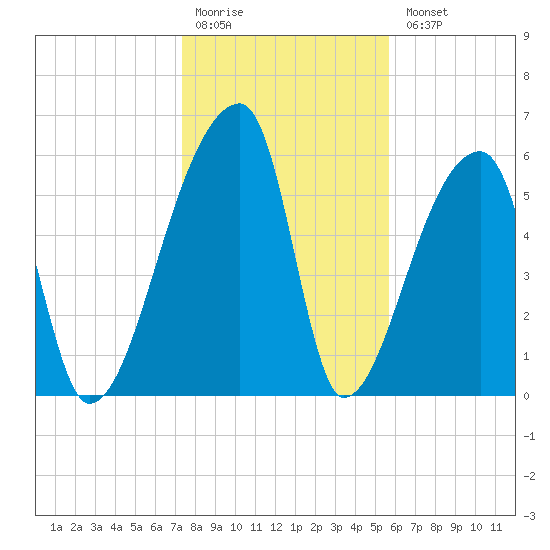 Church Creek Bridge tide chart for Monday, January 19, 2026