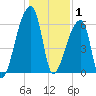 Church Creek Bridge tide chart for Thursday, January 1, 2026