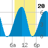 Church Creek Bridge tide chart for Tuesday, January 20, 2026