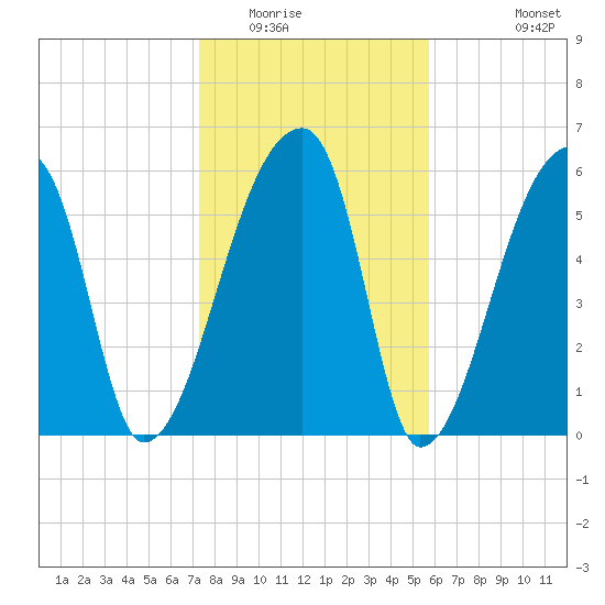 Church Creek Bridge tide chart for Thursday, January 22, 2026