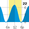 Church Creek Bridge tide chart for Thursday, January 22, 2026