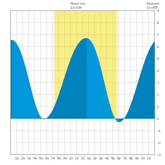 Church Creek Bridge tide chart for Friday, January 23, 2026