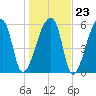 Church Creek Bridge tide chart for Friday, January 23, 2026
