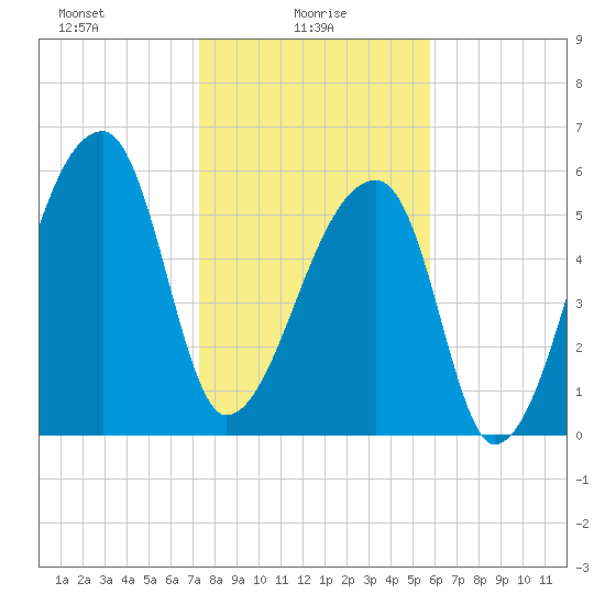 Church Creek Bridge tide chart for Monday, January 26, 2026