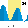 Church Creek Bridge tide chart for Monday, January 26, 2026