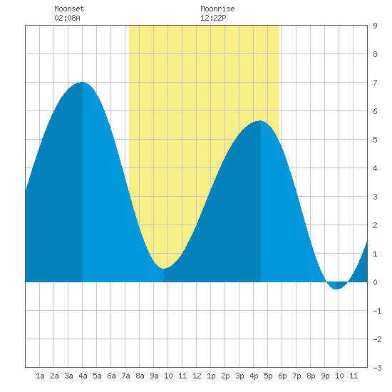 Church Creek Bridge tide chart for Tuesday, January 27, 2026
