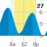 Church Creek Bridge tide chart for Tuesday, January 27, 2026