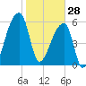 Church Creek Bridge tide chart for Wednesday, January 28, 2026