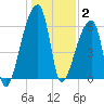 Church Creek Bridge tide chart for Friday, January 2, 2026