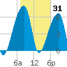 Church Creek Bridge tide chart for Saturday, January 31, 2026