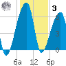 Church Creek Bridge tide chart for Saturday, January 3, 2026