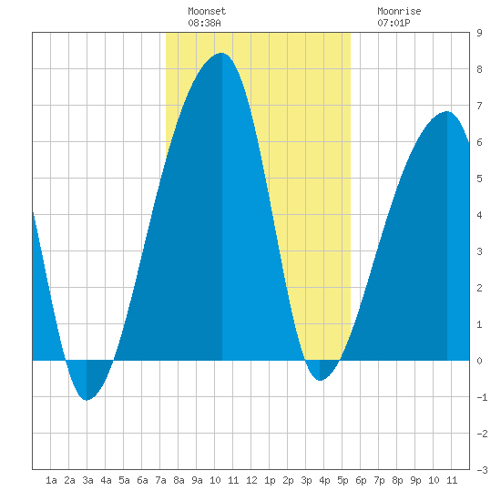 Church Creek Bridge tide chart for Sunday, January 4, 2026