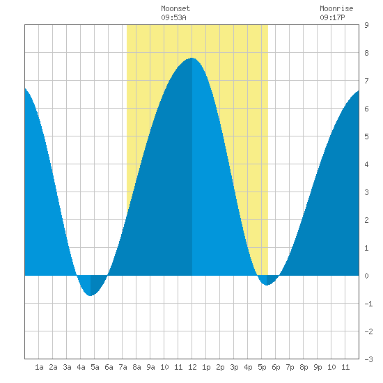 Church Creek Bridge tide chart for Tuesday, January 6, 2026