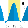 Church Creek Bridge tide chart for Tuesday, January 6, 2026