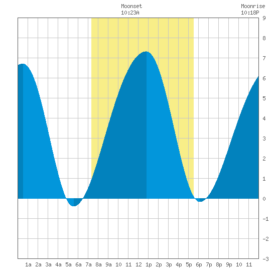 Church Creek Bridge tide chart for Wednesday, January 7, 2026