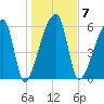 Church Creek Bridge tide chart for Wednesday, January 7, 2026