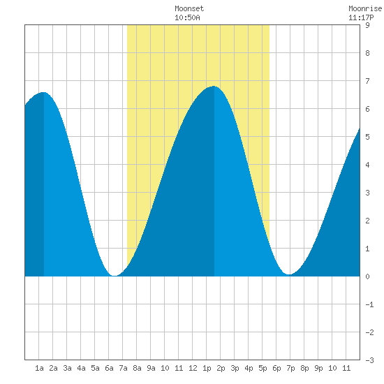 Church Creek Bridge tide chart for Thursday, January 8, 2026