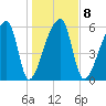 Church Creek Bridge tide chart for Thursday, January 8, 2026