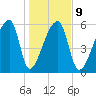 Church Creek Bridge tide chart for Friday, January 9, 2026