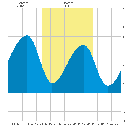 Church Creek Bridge tide chart for Tuesday, February 10, 2026