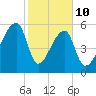 Church Creek Bridge tide chart for Tuesday, February 10, 2026