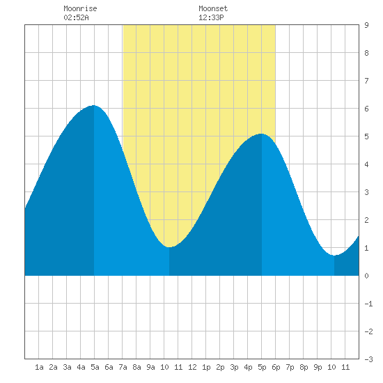 Church Creek Bridge tide chart for Wednesday, February 11, 2026