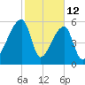 Church Creek Bridge tide chart for Thursday, February 12, 2026