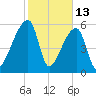 Church Creek Bridge tide chart for Friday, February 13, 2026