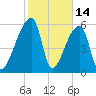Church Creek Bridge tide chart for Saturday, February 14, 2026