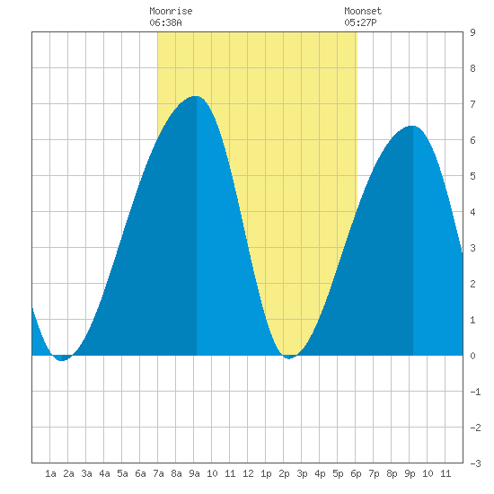 Church Creek Bridge tide chart for Monday, February 16, 2026