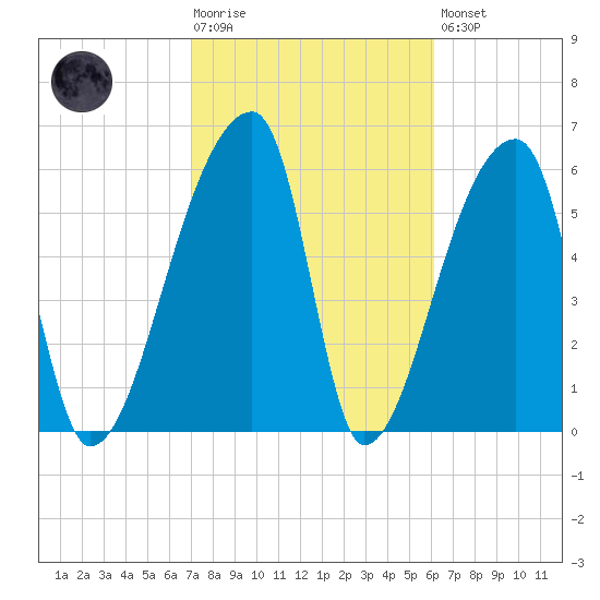 Church Creek Bridge tide chart for Tuesday, February 17, 2026
