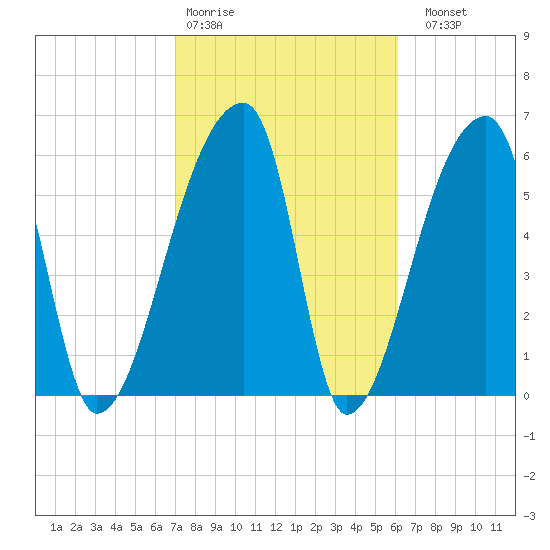 Church Creek Bridge tide chart for Wednesday, February 18, 2026