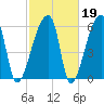 Church Creek Bridge tide chart for Thursday, February 19, 2026