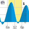 Church Creek Bridge tide chart for Sunday, February 1, 2026