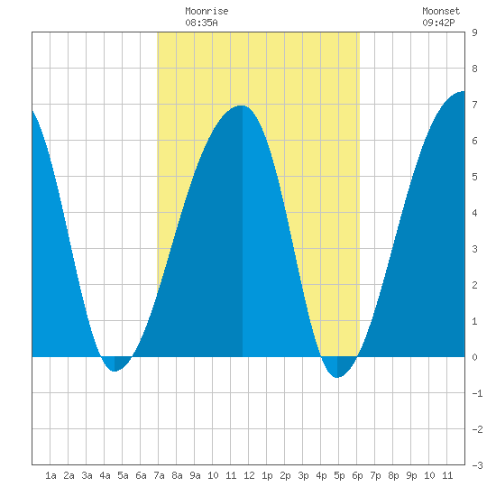 Church Creek Bridge tide chart for Friday, February 20, 2026