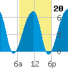 Church Creek Bridge tide chart for Friday, February 20, 2026