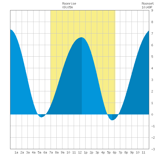 Church Creek Bridge tide chart for Saturday, February 21, 2026
