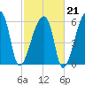 Church Creek Bridge tide chart for Saturday, February 21, 2026