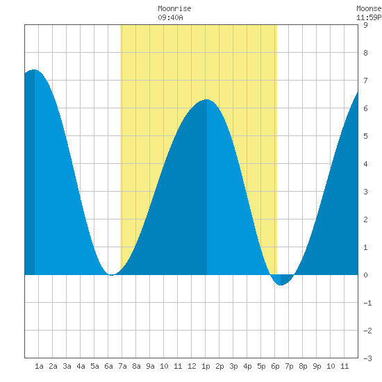 Church Creek Bridge tide chart for Sunday, February 22, 2026