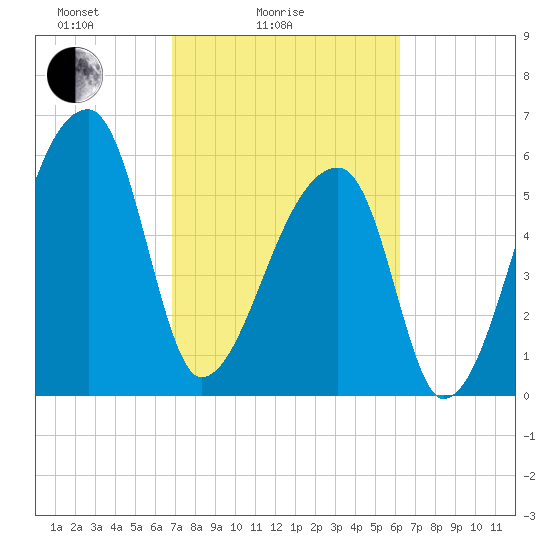 Church Creek Bridge tide chart for Tuesday, February 24, 2026