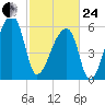 Church Creek Bridge tide chart for Tuesday, February 24, 2026