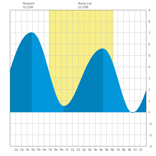 Church Creek Bridge tide chart for Wednesday, February 25, 2026